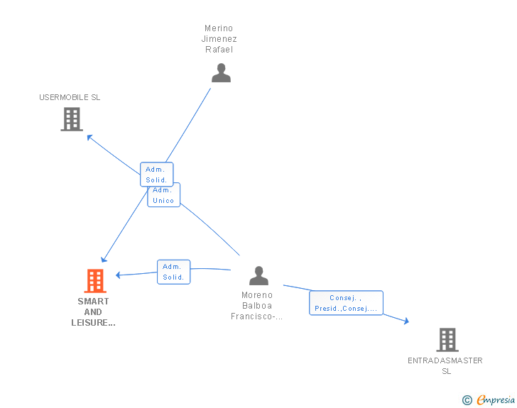 Vinculaciones societarias de SMART AND LEISURE MOBILE TECHNOLOGIES SL