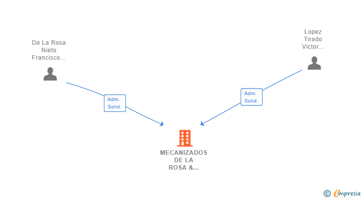 Vinculaciones societarias de MECANIZADOS DE LA ROSA & LOPEZ SL
