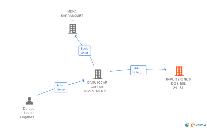 Vinculaciones societarias de INVERSIONES DOS MIL 21 SL