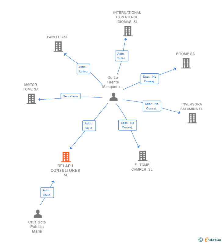 Vinculaciones societarias de DELAFU CONSULTORES SL