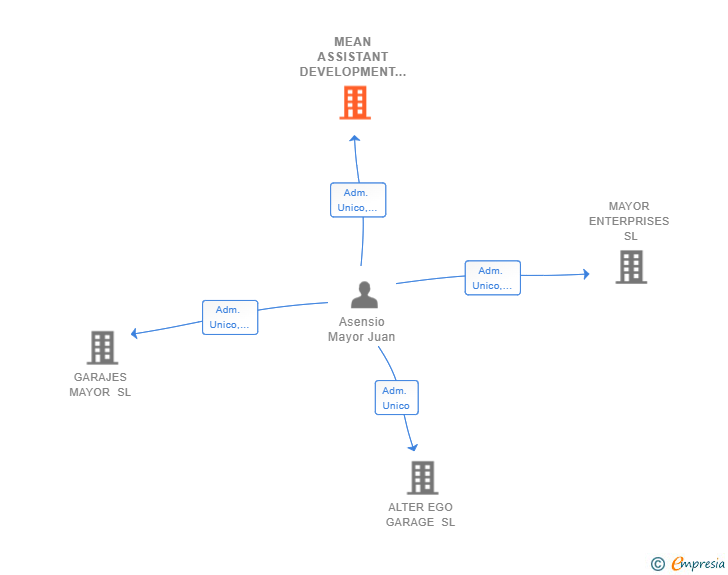 Vinculaciones societarias de MEAN ASSISTANT DEVELOPMENT SL