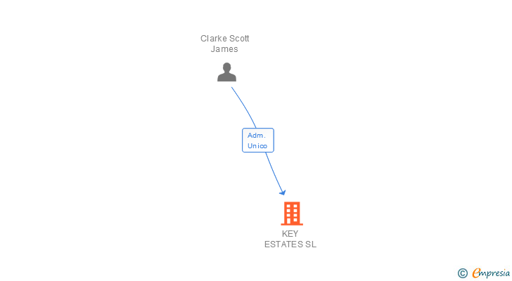 Vinculaciones societarias de KEY ESTATES SL