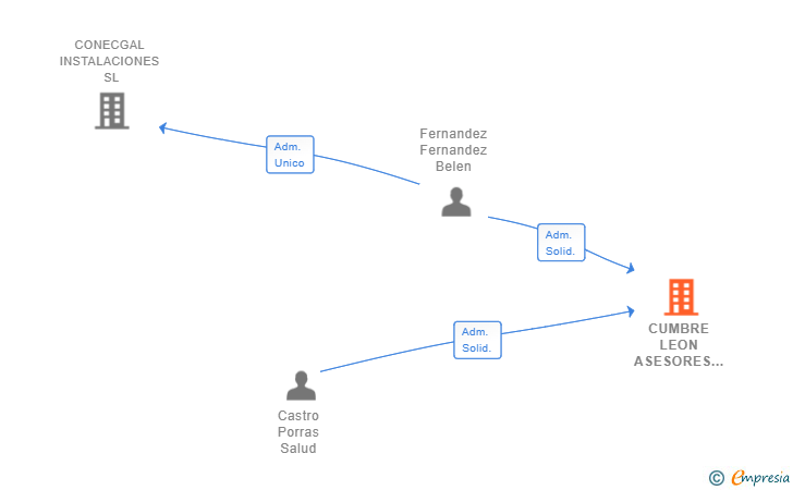 Vinculaciones societarias de CUMBRE LEON ASESORES SL