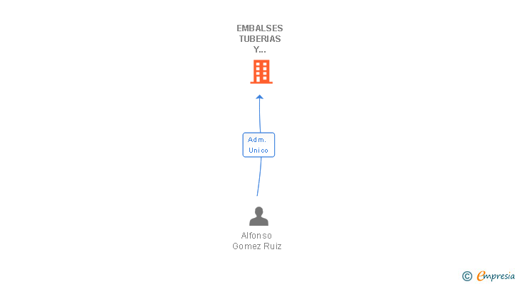 Vinculaciones societarias de EMBALSES TUBERIAS Y JARDINERIA SL