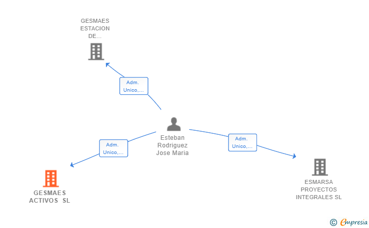 Vinculaciones societarias de GESMAES ACTIVOS SL