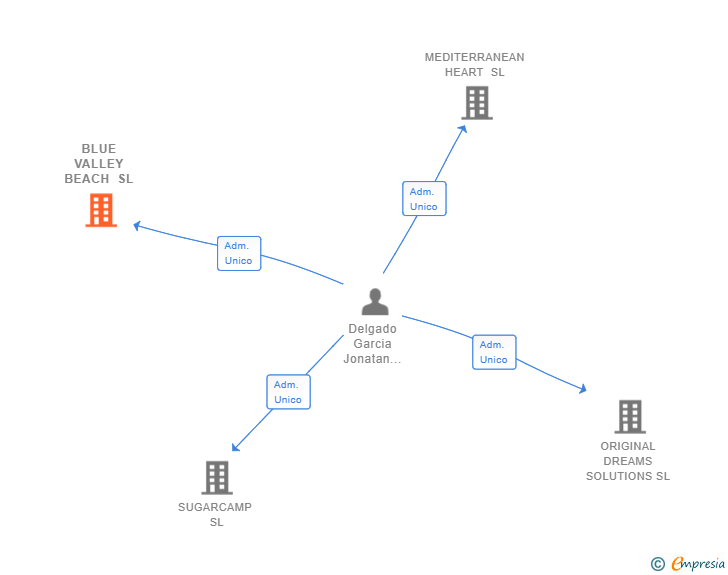 Vinculaciones societarias de BLUE VALLEY BEACH SL