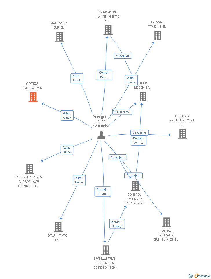 Vinculaciones societarias de OPTICA CALLAO SA