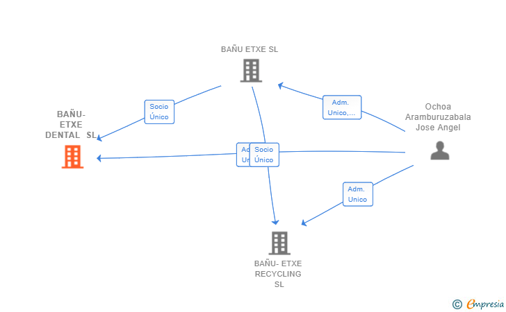 Vinculaciones societarias de BAÑU-ETXE DENTAL SL