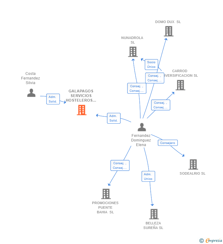 Vinculaciones societarias de GALAPAGOS SERVICIOS HOSTELEROS BIERZO SL