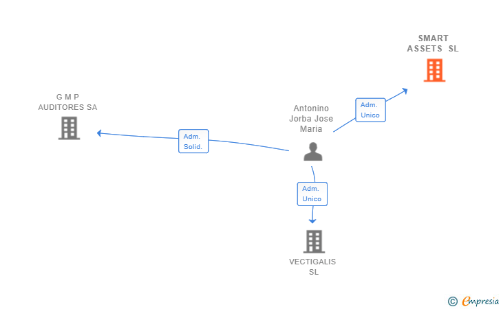 Vinculaciones societarias de SMART ASSETS SL