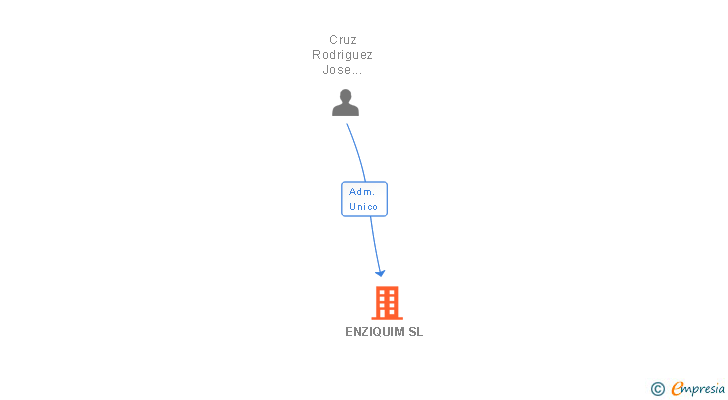 Vinculaciones societarias de ENZIQUIM SL