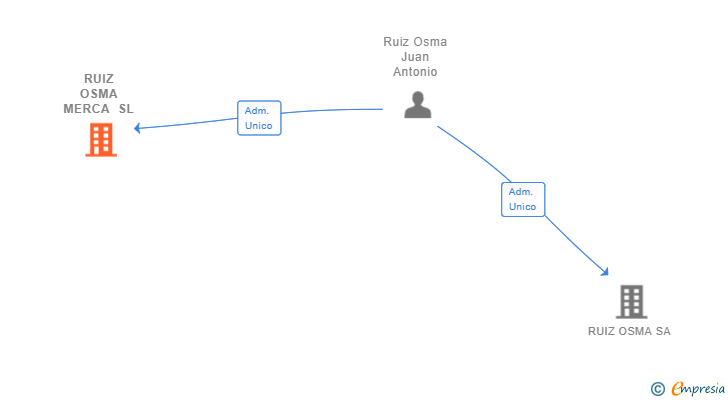 Vinculaciones societarias de RUIZ OSMA MERCA SL