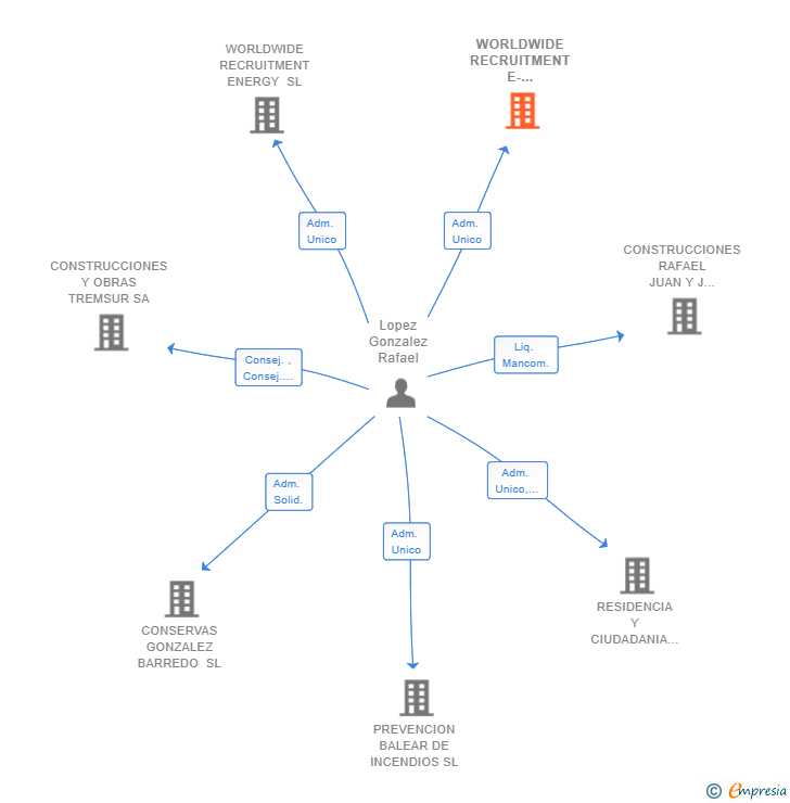 Vinculaciones societarias de WORLDWIDE RECRUITMENT E-MOBILITY SL