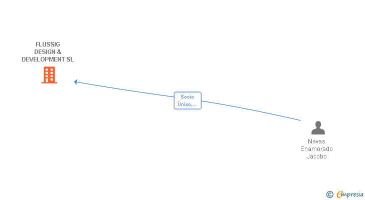 Vinculaciones societarias de FLUSSIG DESIGN & DEVELOPMENT SL