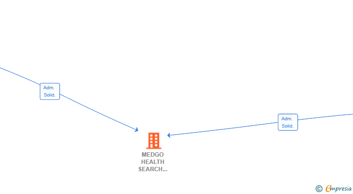 Vinculaciones societarias de MEDGO HEALTH SEARCH SOLUTIONS SL