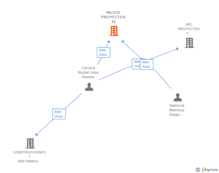 Vinculaciones societarias de INLUJU PROYECTOS SL
