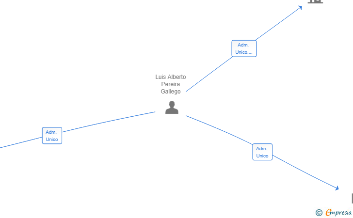 Vinculaciones societarias de BOSSANERA INTERNEGOCIOS SL