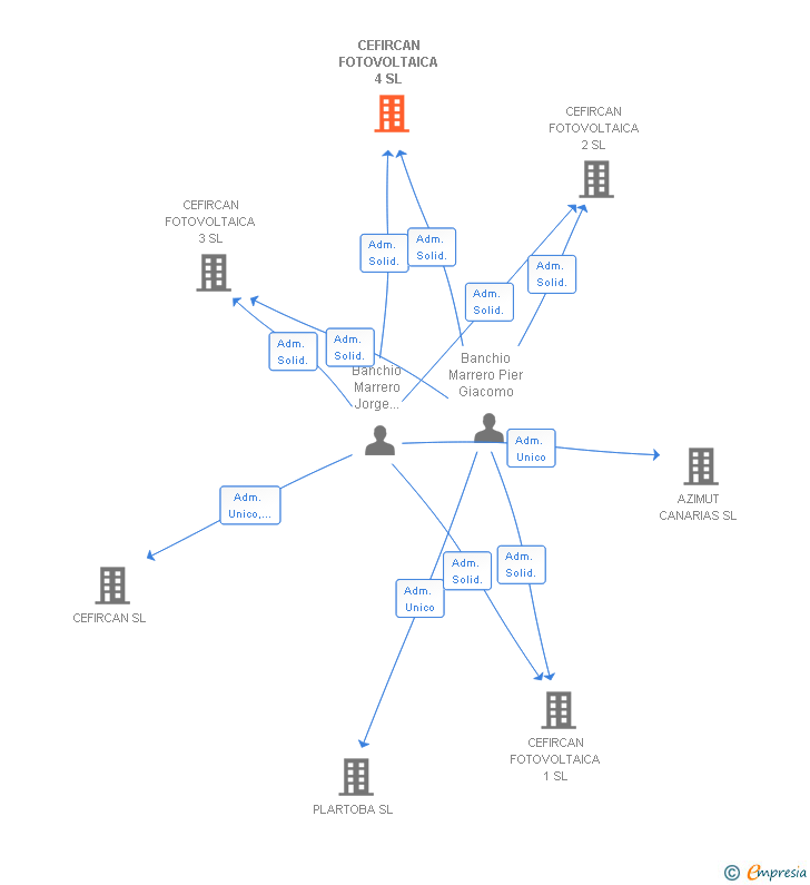 Vinculaciones societarias de CEFIRCAN FOTOVOLTAICA 4 SL