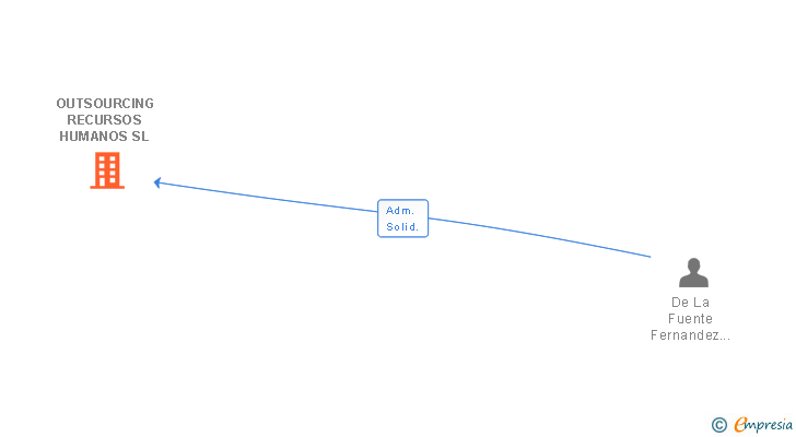 Vinculaciones societarias de OUTSOURCING RECURSOS HUMANOS SL