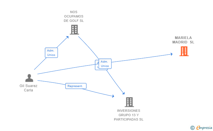 Vinculaciones societarias de MARIELA MADRID SL