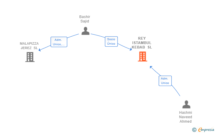 Vinculaciones societarias de REY ISTAMBUL KEBAB SL