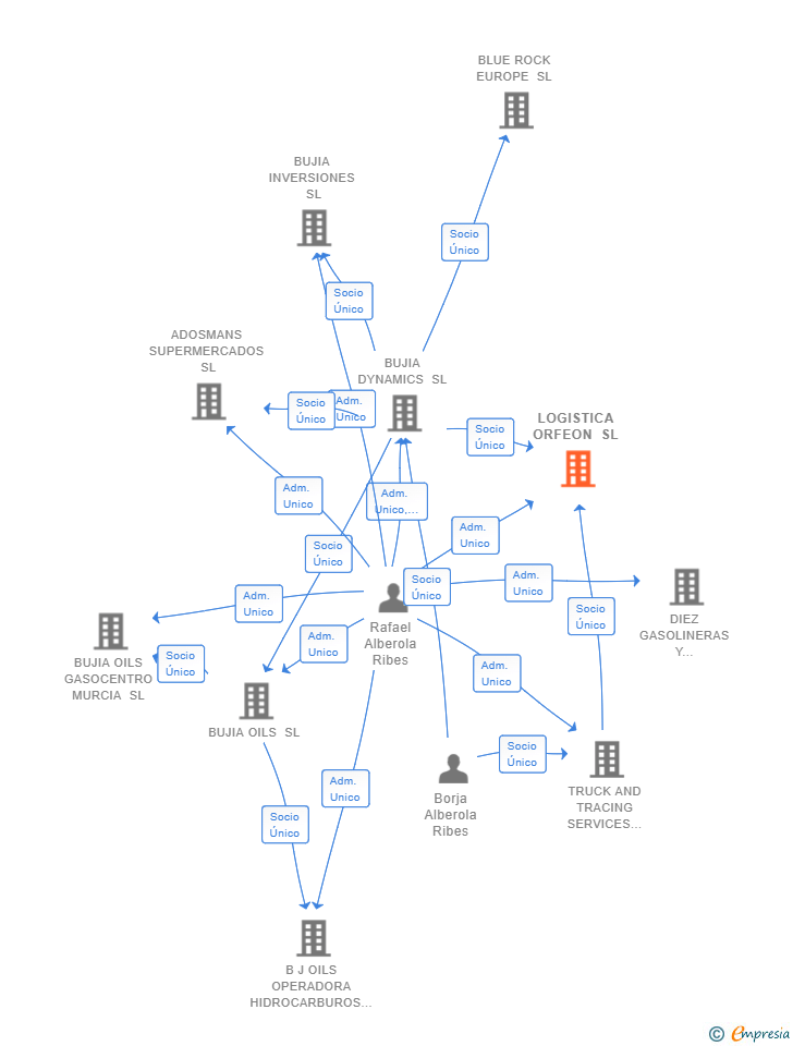 Vinculaciones societarias de LOGISTICA ORFEON SL