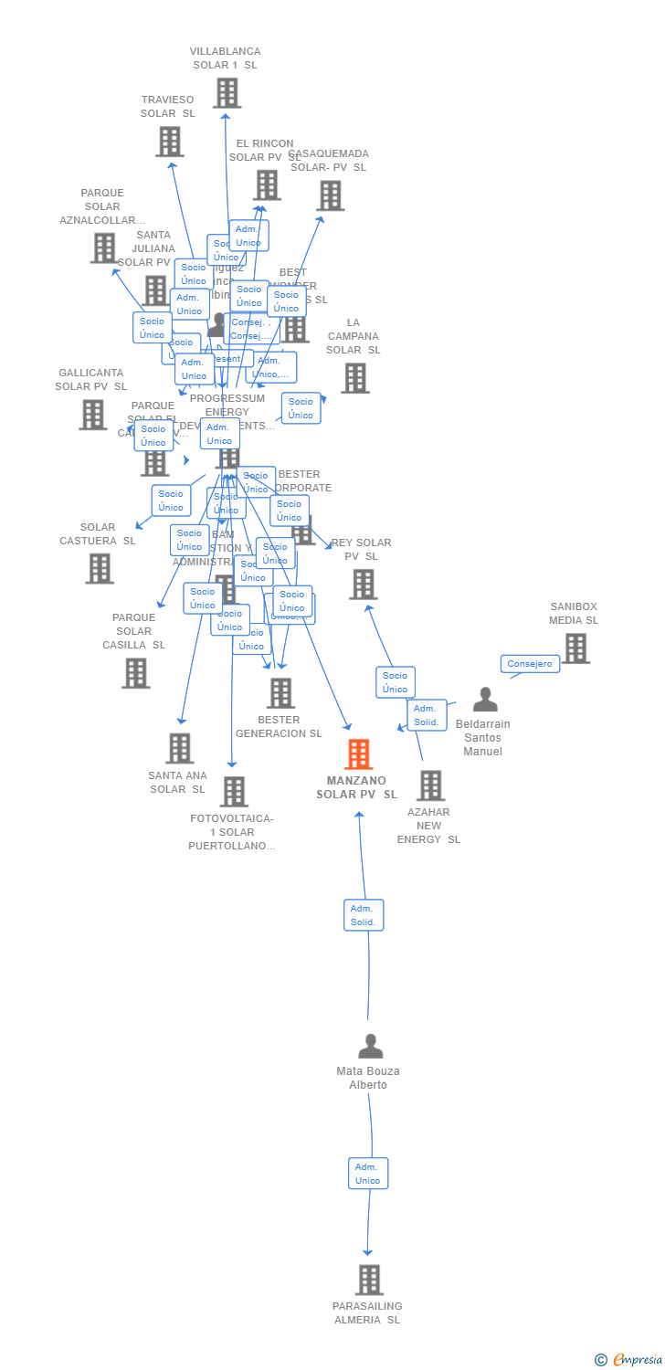 Vinculaciones societarias de MANZANO SOLAR PV SL