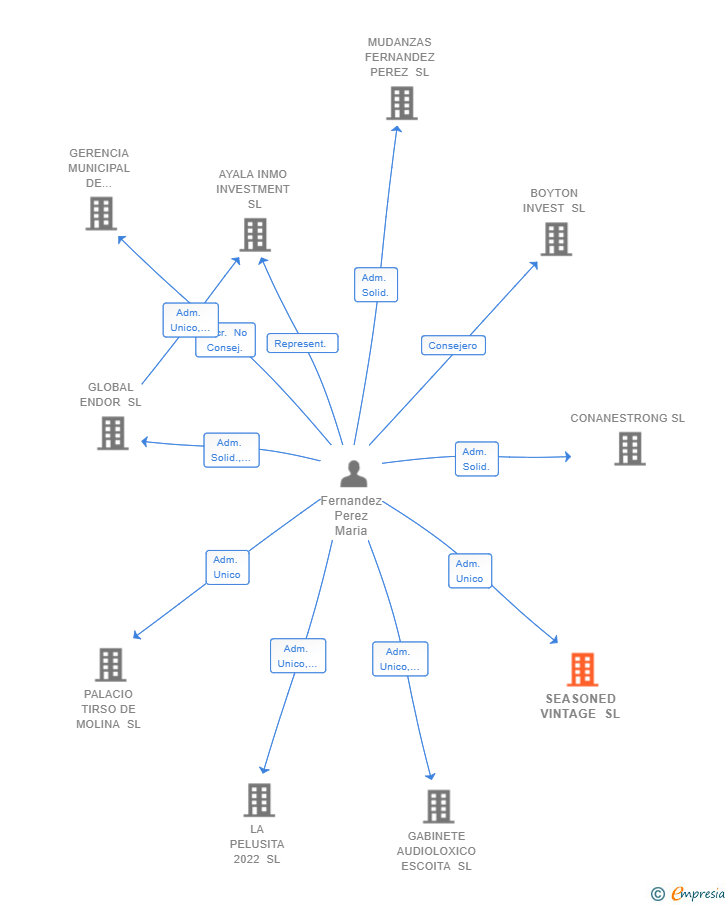 Vinculaciones societarias de SEASONED VINTAGE SL