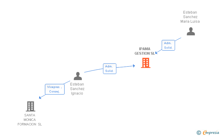 Vinculaciones societarias de IPAMA GESTION SL