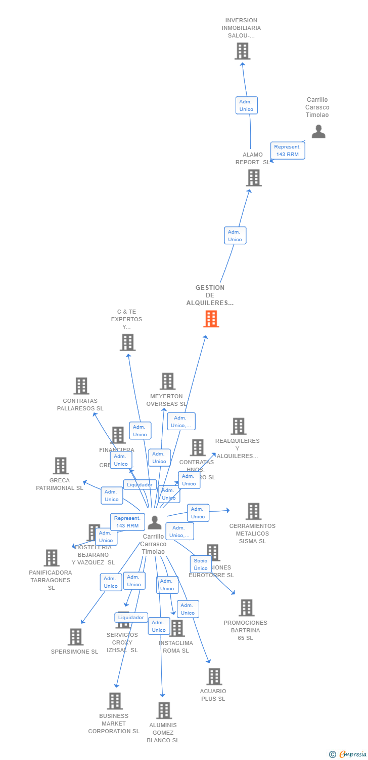 Vinculaciones societarias de GESTION DE ALQUILERES Y ACTIVOS CREDITICIOS SL