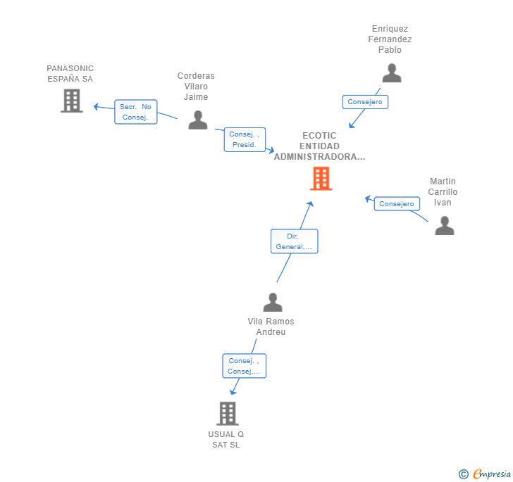 Vinculaciones societarias de ECOTIC ENTIDAD ADMINISTRADORA SL