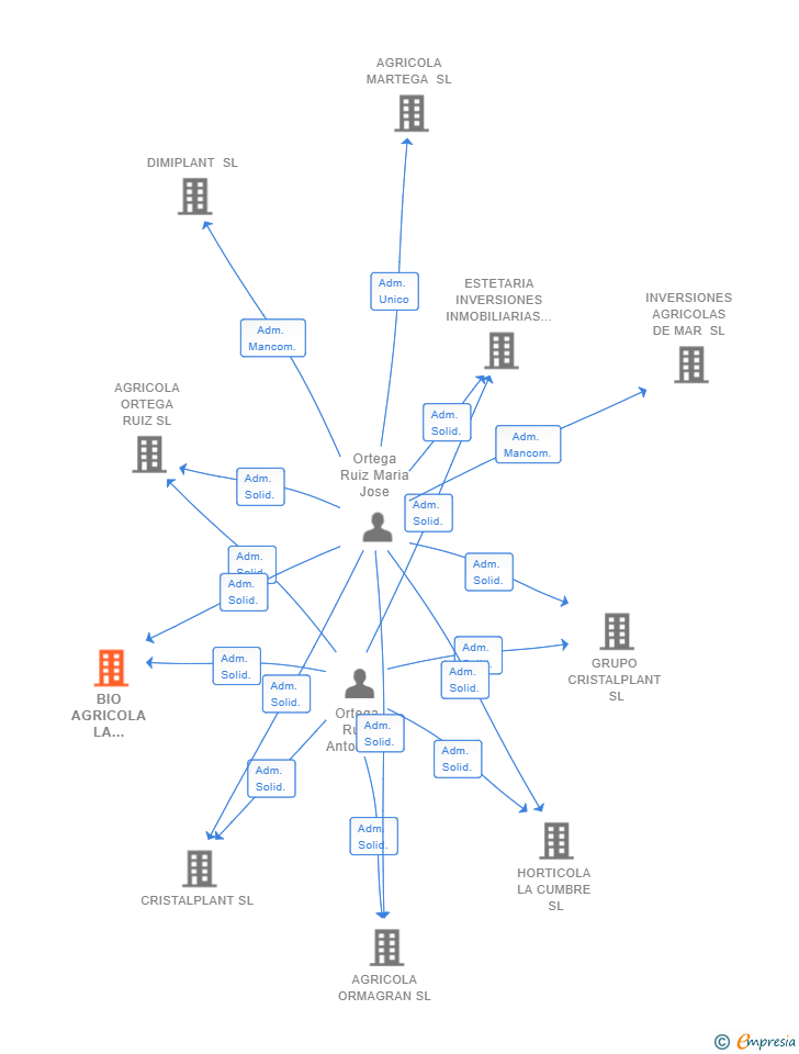 Vinculaciones societarias de BIO AGRICOLA LA CUMBRE SL