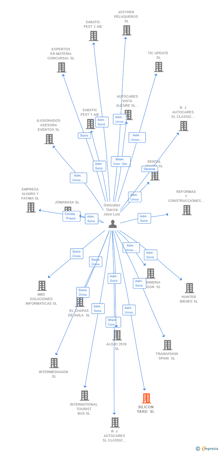 Vinculaciones societarias de SILICON YARD SL