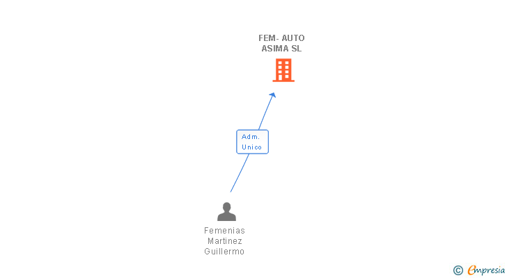 Vinculaciones societarias de FEM-AUTO ASIMA SL