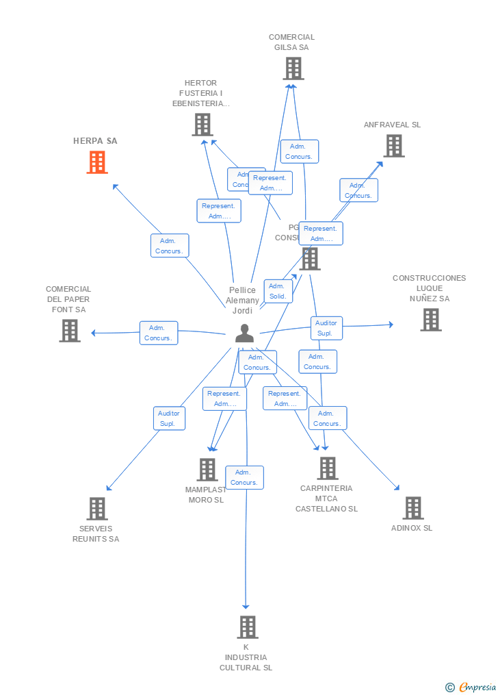 Vinculaciones societarias de HERPA SA