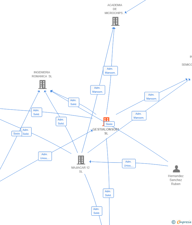 Vinculaciones societarias de GESTIALONSO81 SL