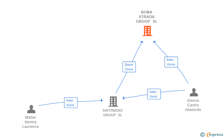 Vinculaciones societarias de BONA STRADA GROUP SL