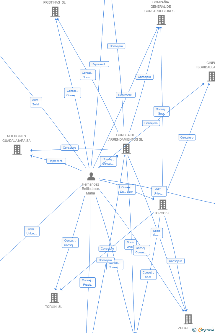 Vinculaciones societarias de INVERSIONES AEPOISAC SL