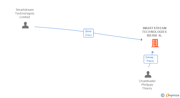 Vinculaciones societarias de SMARTSTREAM TECHNOLOGIES IBERIA SL