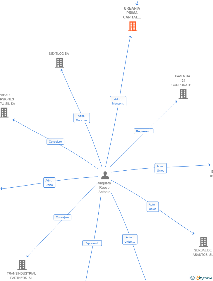 Vinculaciones societarias de URBANIA PRIMA CAPITAL PARTNERS SL