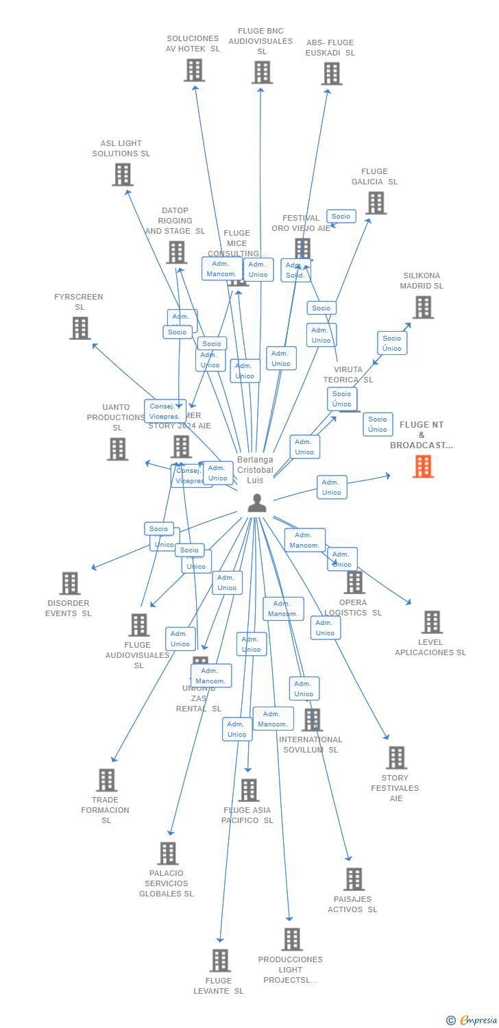 Vinculaciones societarias de FLUGE NT & BROADCAST SL