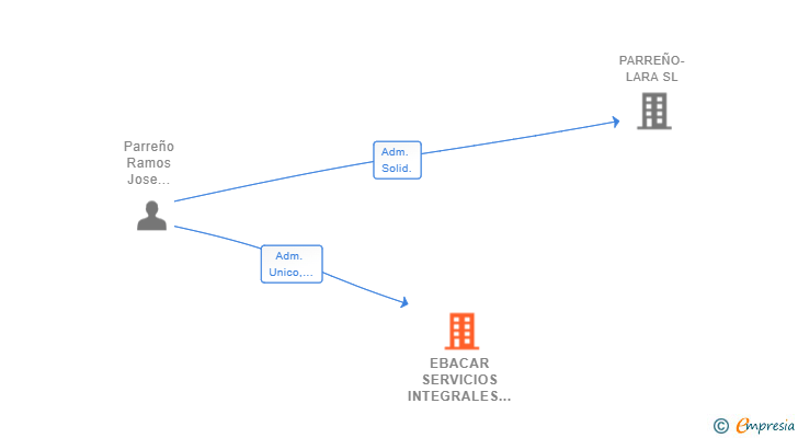 Vinculaciones societarias de EBACAR SERVICIOS INTEGRALES SL