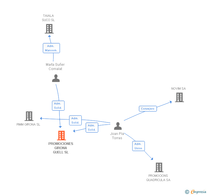 Vinculaciones societarias de PROMOCIONES GIRONA GUELL SL