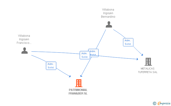 Vinculaciones societarias de PATRIMONIAL FRAN&BER SL