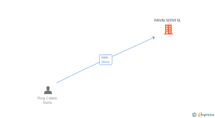 Vinculaciones societarias de RAVALSERVI SL