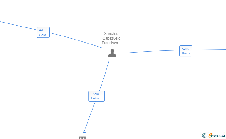Vinculaciones societarias de SMARTSAGE SRL