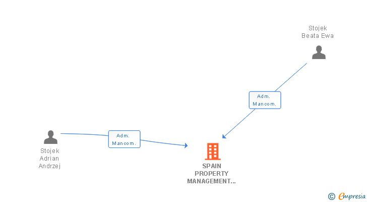 Vinculaciones societarias de SPAIN PROPERTY MANAGEMENT SL