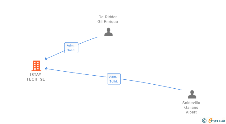 Vinculaciones societarias de ISTAY TECH SL