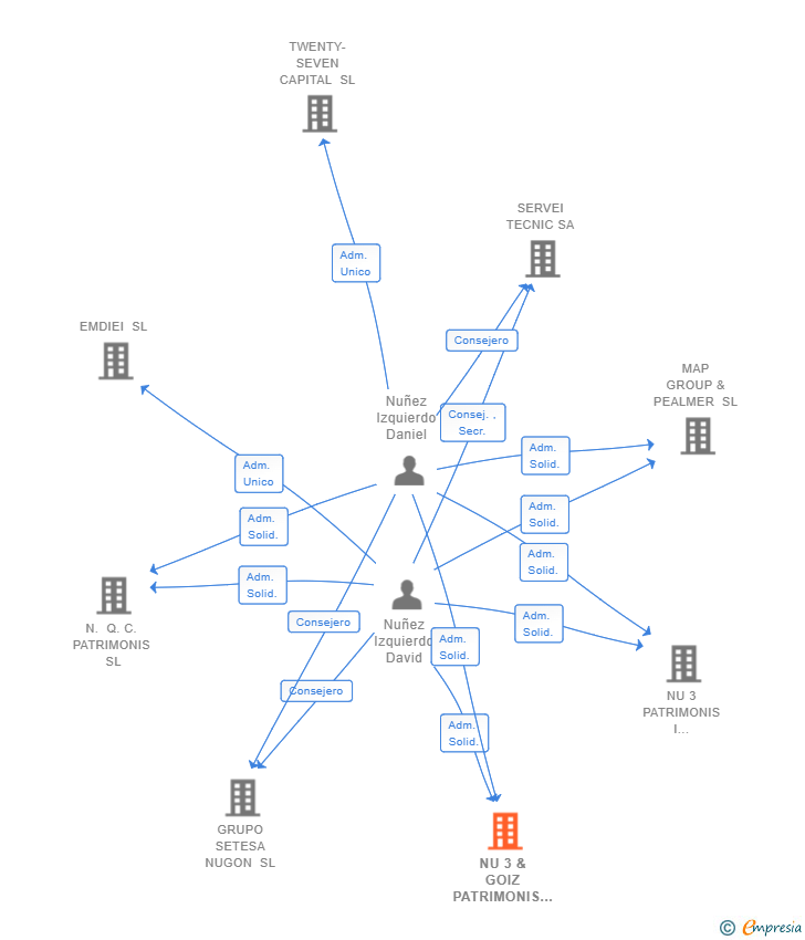 Vinculaciones societarias de NU 3 & GOIZ PATRIMONIS SL