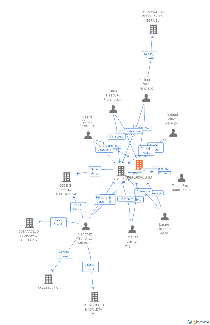 Vinculaciones societarias de UVESA INVERSIONES SA